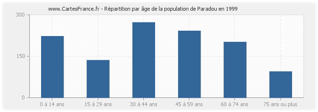 Répartition par âge de la population de Paradou en 1999
