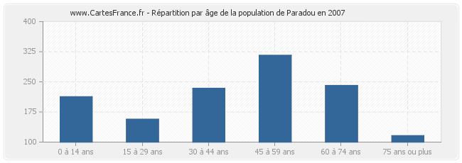 Répartition par âge de la population de Paradou en 2007