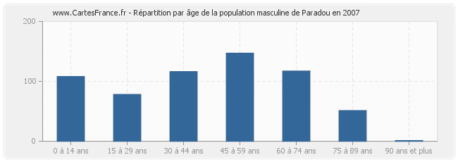 Répartition par âge de la population masculine de Paradou en 2007