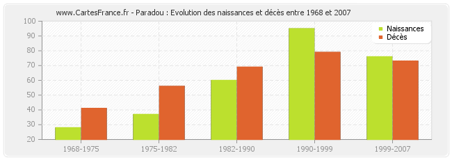 Paradou : Evolution des naissances et décès entre 1968 et 2007