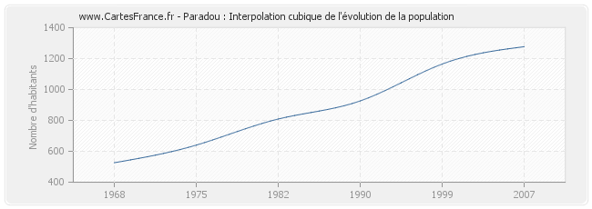 Paradou : Interpolation cubique de l'évolution de la population