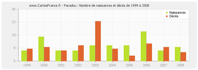 Paradou : Nombre de naissances et décès de 1999 à 2008