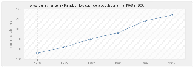 Population Paradou