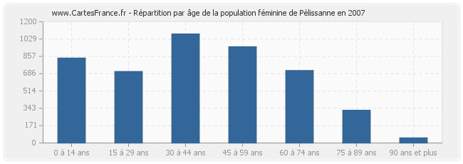 Répartition par âge de la population féminine de Pélissanne en 2007