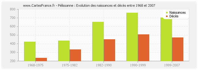 Pélissanne : Evolution des naissances et décès entre 1968 et 2007