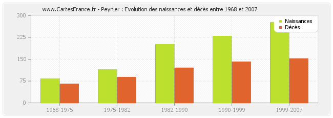 Peynier : Evolution des naissances et décès entre 1968 et 2007