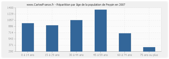 Répartition par âge de la population de Peypin en 2007