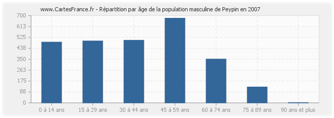 Répartition par âge de la population masculine de Peypin en 2007