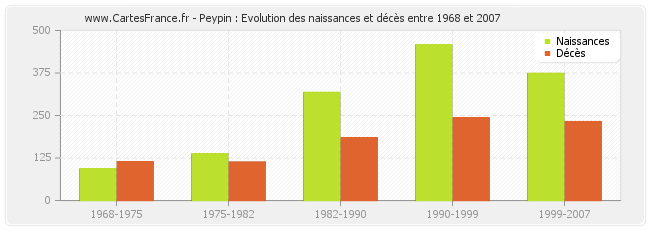 Peypin : Evolution des naissances et décès entre 1968 et 2007