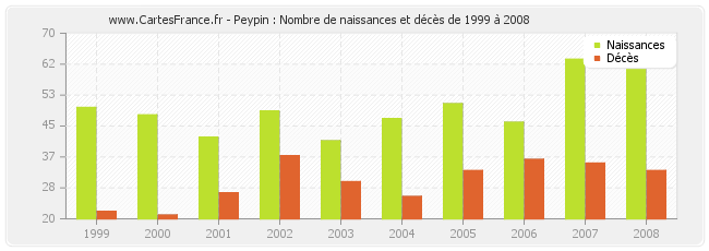 Peypin : Nombre de naissances et décès de 1999 à 2008