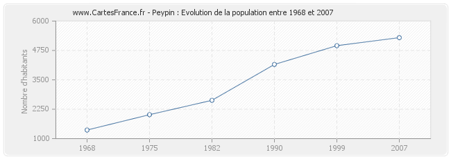 Population Peypin