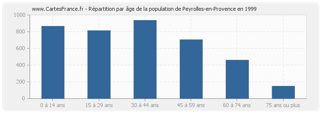 Répartition par âge de la population de Peyrolles-en-Provence en 1999