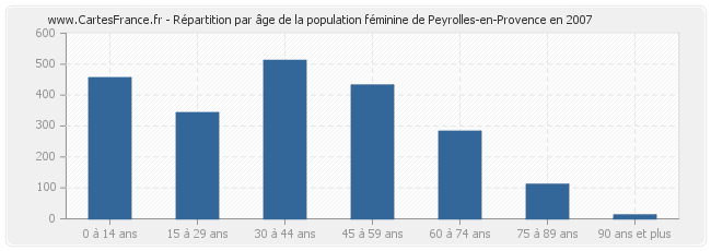 Répartition par âge de la population féminine de Peyrolles-en-Provence en 2007