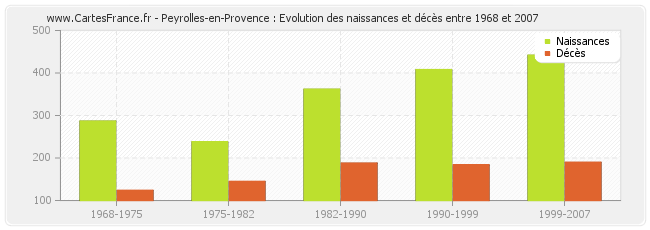 Peyrolles-en-Provence : Evolution des naissances et décès entre 1968 et 2007