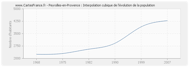 Peyrolles-en-Provence : Interpolation cubique de l'évolution de la population
