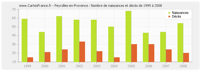Peyrolles-en-Provence : Nombre de naissances et décès de 1999 à 2008