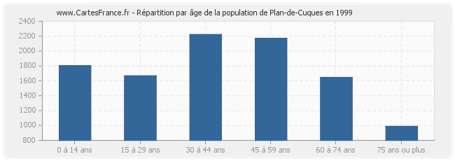 Répartition par âge de la population de Plan-de-Cuques en 1999