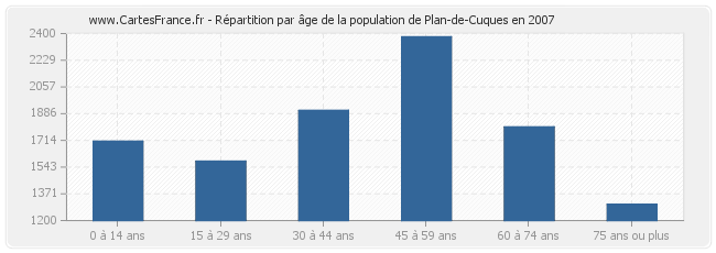 Répartition par âge de la population de Plan-de-Cuques en 2007