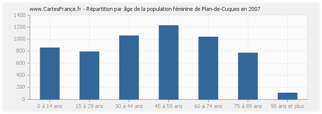 Répartition par âge de la population féminine de Plan-de-Cuques en 2007