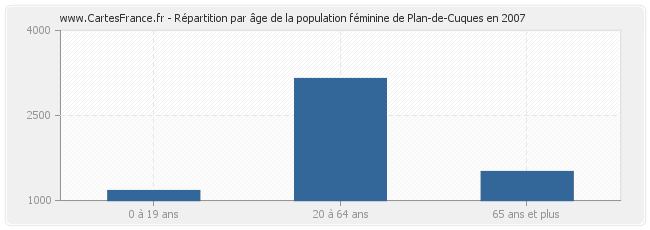 Répartition par âge de la population féminine de Plan-de-Cuques en 2007