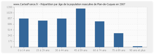 Répartition par âge de la population masculine de Plan-de-Cuques en 2007