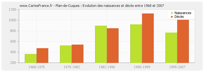 Plan-de-Cuques : Evolution des naissances et décès entre 1968 et 2007