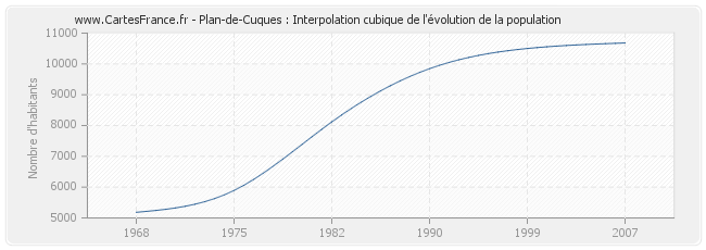 Plan-de-Cuques : Interpolation cubique de l'évolution de la population