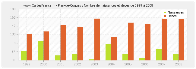 Plan-de-Cuques : Nombre de naissances et décès de 1999 à 2008