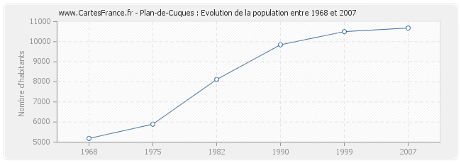 Population Plan-de-Cuques