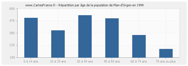 Répartition par âge de la population de Plan-d'Orgon en 1999