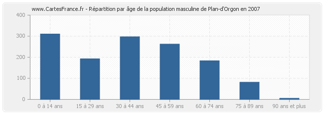 Répartition par âge de la population masculine de Plan-d'Orgon en 2007