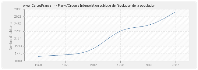 Plan-d'Orgon : Interpolation cubique de l'évolution de la population