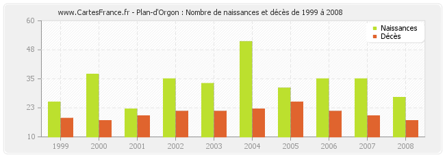 Plan-d'Orgon : Nombre de naissances et décès de 1999 à 2008