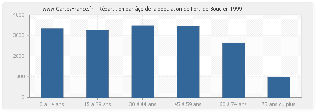 Répartition par âge de la population de Port-de-Bouc en 1999