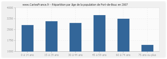 Répartition par âge de la population de Port-de-Bouc en 2007