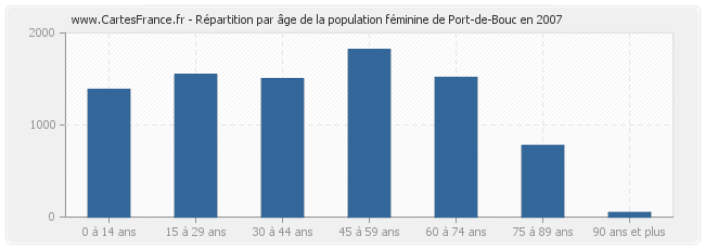 Répartition par âge de la population féminine de Port-de-Bouc en 2007