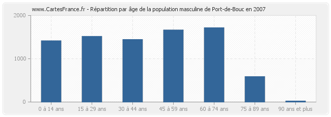 Répartition par âge de la population masculine de Port-de-Bouc en 2007