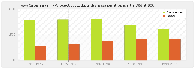Port-de-Bouc : Evolution des naissances et décès entre 1968 et 2007