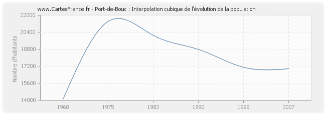 Port-de-Bouc : Interpolation cubique de l'évolution de la population