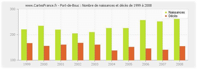 Port-de-Bouc : Nombre de naissances et décès de 1999 à 2008