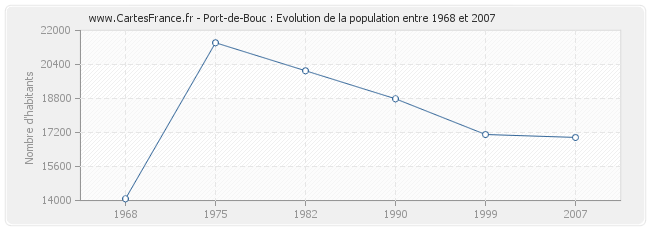 Population Port-de-Bouc