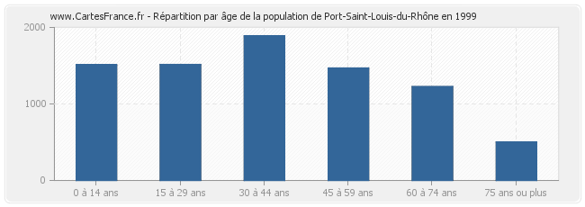 Répartition par âge de la population de Port-Saint-Louis-du-Rhône en 1999