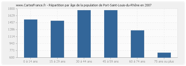 Répartition par âge de la population de Port-Saint-Louis-du-Rhône en 2007