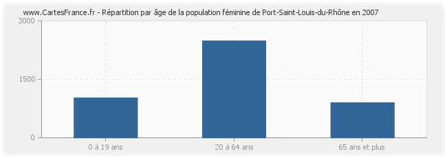 Répartition par âge de la population féminine de Port-Saint-Louis-du-Rhône en 2007