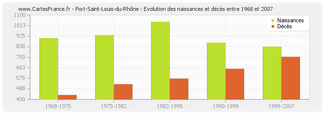 Port-Saint-Louis-du-Rhône : Evolution des naissances et décès entre 1968 et 2007