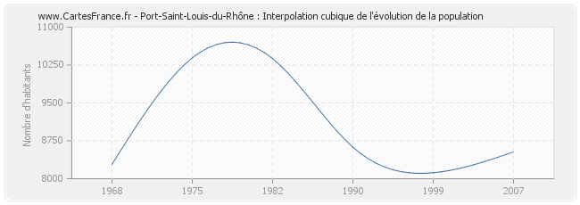 Port-Saint-Louis-du-Rhône : Interpolation cubique de l'évolution de la population