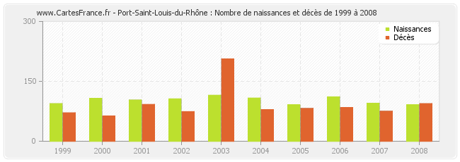 Port-Saint-Louis-du-Rhône : Nombre de naissances et décès de 1999 à 2008