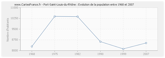 Population Port-Saint-Louis-du-Rhône