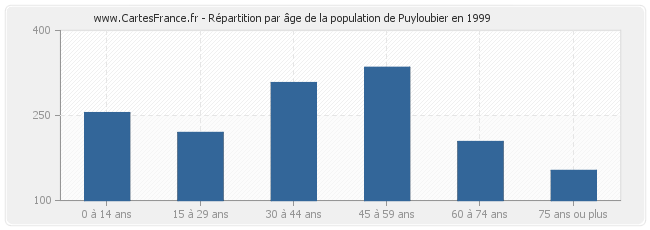 Répartition par âge de la population de Puyloubier en 1999
