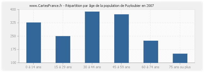 Répartition par âge de la population de Puyloubier en 2007